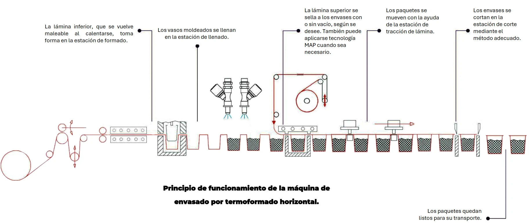 Sistema de sellado de aluminio y corte de vasos termoformados